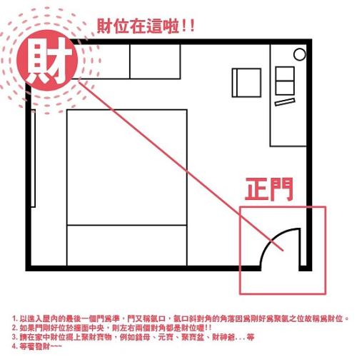 門面店鋪財(cái)位示意圖