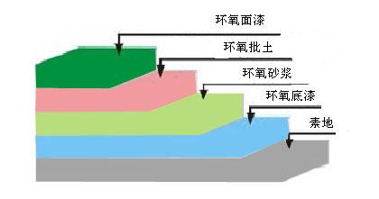 成都廠房裝修地面材料示意圖