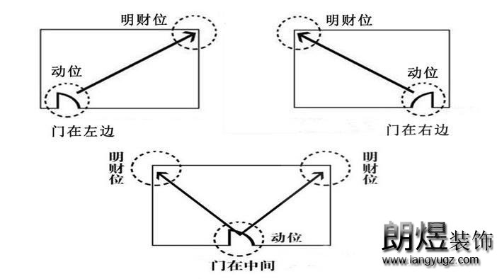 辦公室財(cái)位示意圖